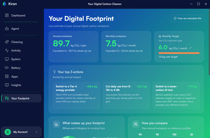 Kiran Your Footprint carbon overview